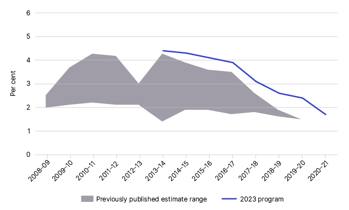 Figure 2 depicts the net gap estimates from previously published years as outlined in Table 3.