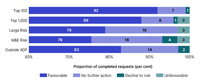 Percentage ratings of proportion of completed requests. Favourable, no futher action, deline to rule, unfavourable, for Top 100, Top 1000, Large risk, Medium and emerging risk, outside ADF. This data is displayed in Table 12.