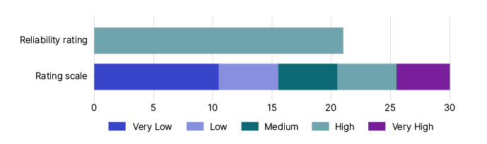 Figure 3 depicts a graphical representation of the reliability rating for the current medium business tax gap estimate. The rating scale includes:
- Very low which is a score between 0 and 10
- Low which is a score between 11 and 15
- Medium which is a score between 16 and 20
- High which is a score between 21 and 25
- Very high which is a score between 26 and 30.
The graph shows the high wealth income tax gap estimate has a rating of 21, which is high.
