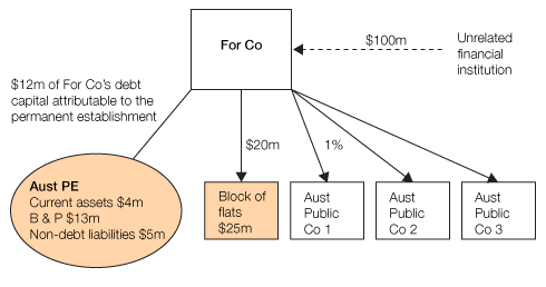 Diagram illustrating relevant financial information for Aust PE.