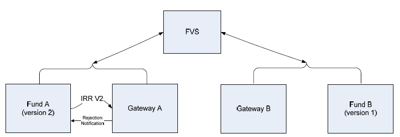 Scenario: Fund A v2 and Fund B v1 – incorrect versioning – IRR sent by fund A to fund B in v2 Fund A (version 2) connects to Gateway A with IRR V2. Gateway A sends back a Rejection notification to Fund A. Both Fund A and Gateway A connect and receive information from FVS. Fund B (version 1) and Gateway B connect and receive information from FVS.