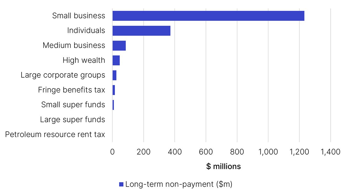 Long-term non-payment estimate, theoretical liability and payment gap estimates for income-based taxes as outlined in Table 3.