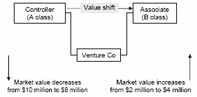 Example: entity interest direct value shift