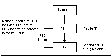 This diagram shows the flow of income in the situation described above. This diagram shows the flow of income in the situation described above. Notional income of FIF 1 includes its share of FIF 2 income or increase in market value.