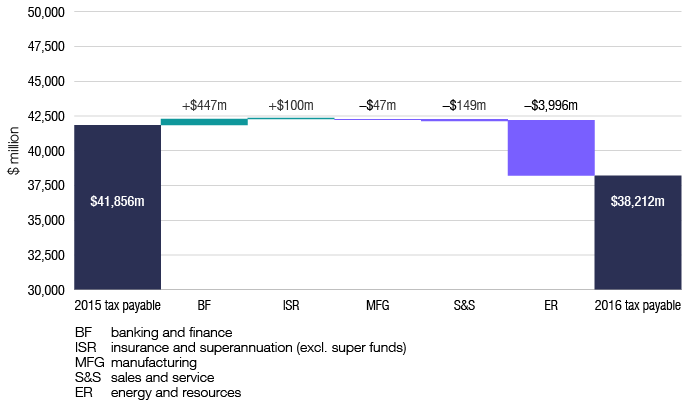 Total tax payable by corporate entities in 2015–16 was $38,212 million, compared with $41,856 million in 2014–15. By industry segment in 2015–16, tax payable increased by $447 million for banking and finance and $100 million for the insurance sector. Over the same period, tax payable decreased by $47 million for the manufacturing sector, by $149 million for sales and services, and by $3,996 million for energy and resources.