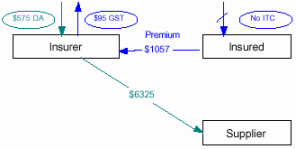 Flowchart - Restatement - GST free supply