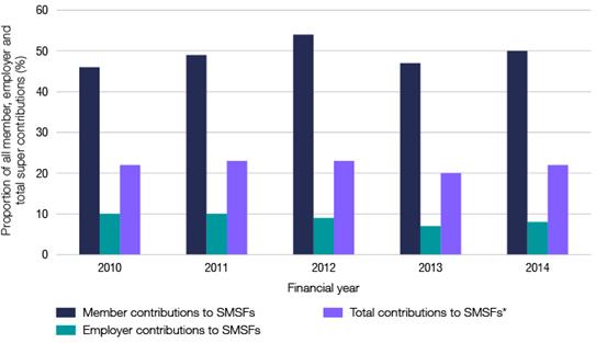 Contributions to SMSFs as a percentage of total Australian super contributions (for member, employer, and total) 