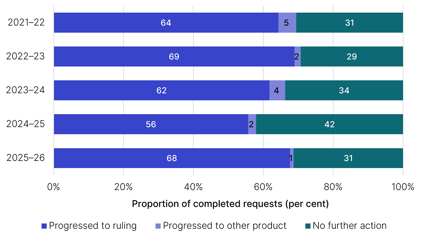 Percentage of completed requests where the outcome was Progressed to ruling, Progressed to other product or No futher action, for the years 2021–22, 2022–23, 2023–24, 2024–25 and 2025–26. This data is displayed in Table 14 (linked under this image).