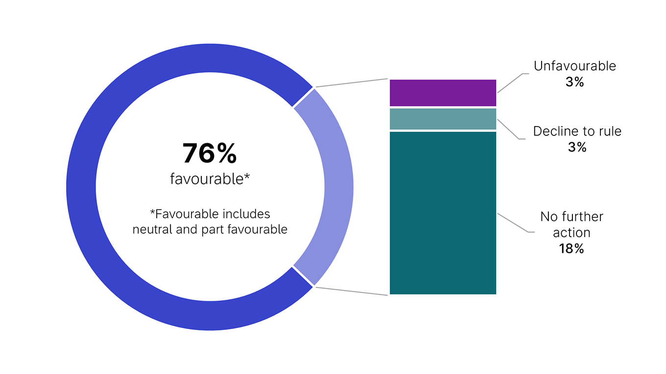 Request outcomes without early engagement: favourable, part favourable or neutral ruling (76%), unfavourable ruling (3%), decline to rule (3%), no futher action (18%). This data is displayed in Table 16 (linked under this image).