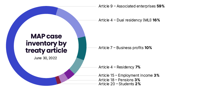 Article 9 – associated enterprises 59%, Article 4 – dual residency 16%, Article 7 – business profits 7%, Article 4 – residency 3%, Article 15 – employment income 3%, Article 18 – pensions 2%.