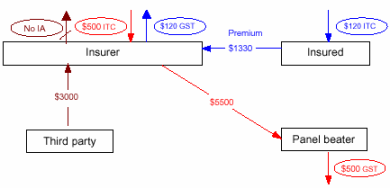 Flowchart - Insured entitled to full input tax credit