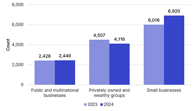 Graphical representation of the R and D population by business size in 2024 compared to 2023:
2,428 public and multinational businesses in 2023, compared to 2,449 in 2024.
4,507 privately owned and wealthy groups in 2023 compared to 4,116 in 2024.
6,016 small businesses in 2023 compared to 6,920 in 2024.