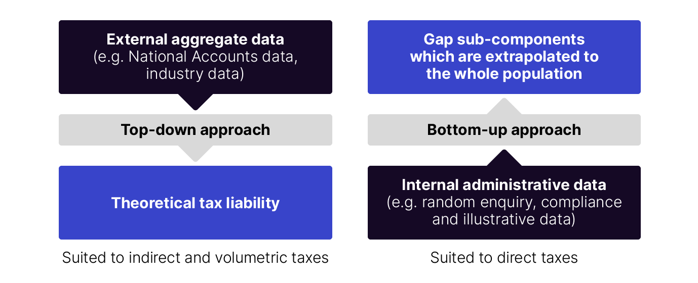 Figure 5: This image provides a visual overview of the four main methodological approaches that we use to estimate gaps, and places each of the published gaps under one of the four main methodological approaches. The gaps listed under the top–down approach are: fuel excise, PAYG withholding, goods and services tax, superannuation guarantee and luxury car tax. The gaps listed under the bottom–up model based approach are: large corporate groups, large super funds, petroleum resource rent tax, tobacco, fringe benefits tax and product stewardship for oil fuel tax credits. Fuel tax credits and small super funds are both gaps that use a hybrid approach. The gaps listed under the bottom–up random enquiry program approach are: Individuals not in business, small business, fuel tax credits and small super funds. The gaps listed under the final method bottom–up statistical approach are high wealth private groups and wine equalisation tax.