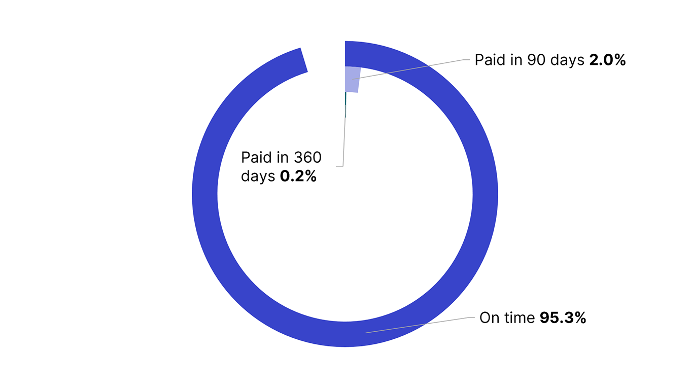 In 2024–25, 95.3% of large corporate groups paid on time, 2.0% paid within 90 days and 0.2% paid within 360 days.