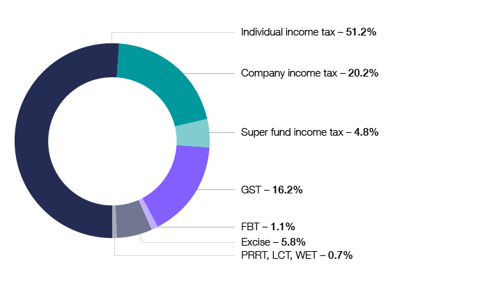 Chart 3 shows the taxation liabilities for the 2016–17 income year. Individual income tax 51.2%, Company income tax 20.2%, Super fund income tax 4.8%, GST 16.2%, FBT 1.1%, Excise 5.8%, PRRT, LCT, WET 0.7%. The link below will take you to the data behind this chart as well as similar data back to the 2009–10 income year.