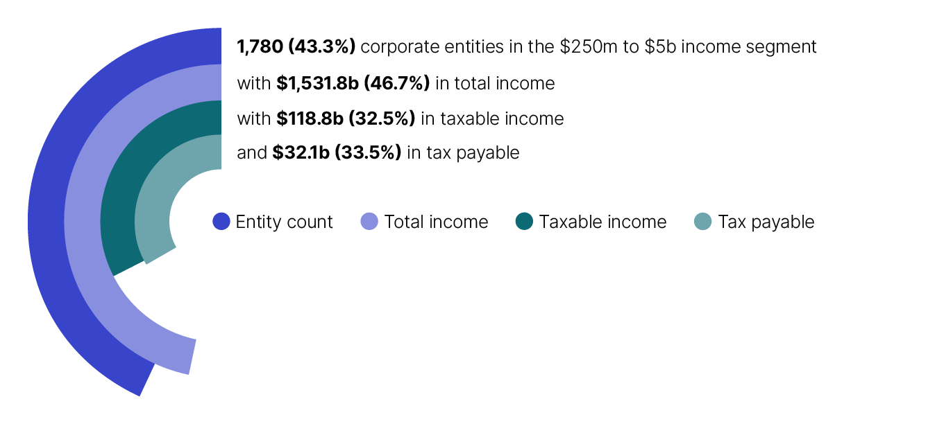 In 2023–24, the large corporate entities which fall into the $250 million to $5 billion income segment represented 43.3% of the population. They reported tax payable of $32.1 billion, which is 33.5% of the total. 
