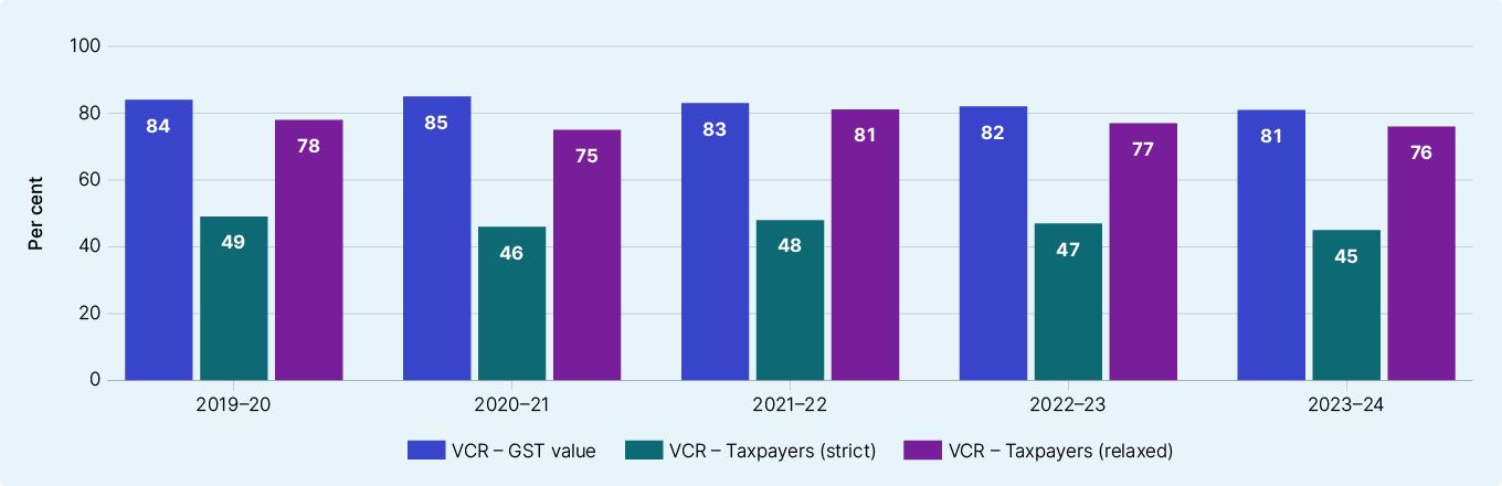 VCR by GST value and taxpayers from 2019-20 to 2023-24.
In 2019–20 the VCR - GST value was 84%, VCR - taxpayers (strict) was 49% and VCR - taxpayers (relaxed) was 78%.
In 2020–21 the VCR - GST value was 85%, VCR - taxpayers (strict) was 46  and VCR taxpayers (relaxed) was 75%.
In 2021–22 the VCR - GST value was 83%, VCR - taxpayers (strict) was 48% and VCR - taxpayers (relaxed) was 81%.
In 2022–23 the VCR - GST value was 82%, VCR - taxpayers (strict) was 47% and VCR - taxpayers (relaxed) was 77%.
In 2023–24 the VCR - GST value was 81%; VCR - taxpayers (strict) was 45% and VCR - taxpayers (relaxed) was 76%. 