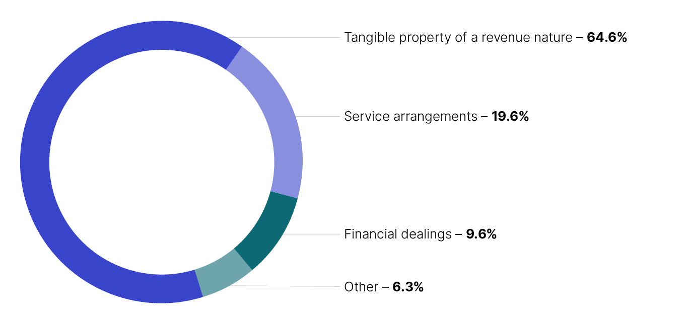 Detailed Table 3 data on data.gov.au showing tangible property of a revenue nature 64.6%, service arrangements 19.6%, financial dealings 9.6% and other 6.3%.