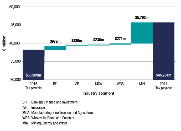 Total tax payable by corporate entities in 2016–17 was $45,704 million, compared with $38,209 million in 2015–16. Tax payable increased in all industry segments in 2016–17; by $972 million for banking, finance and investment, $220 million for insurance, $238 million for manufacturing, construction and agriculture, $271 million for wholesale, retail and services and $5,793 million for mining, energy and water.