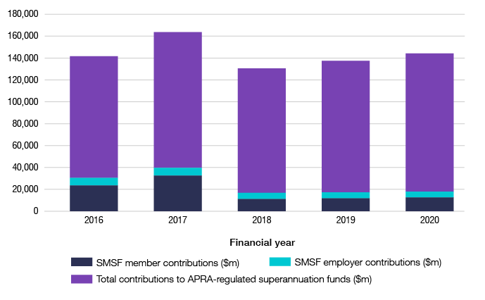 Bar graph shows member and employer contributions to SMSFs, as well as contributions to APRA-regulated superannuation funds for the 2015-16 to the 2019-20 financial year from data table 8. In the 2016 financial year, SMSF member contributions were $23.5 billion, SMSF employer contributions were $6.9 billion and all other superannuation contributions were $111.2 billion. In the 2017 financial year, SMSF member contributions were $32.6 billion, SMSF employer contributions were $7 billion and all other superannuation contributions were $124.2 billion. In the 2018 financial year, SMSF member contributions were $11.1 billion, SMSF employer contributions were $5.7 billion and all other superannuation contributions were $113.8 billion. In the 2019 financial year, SMSF member contributions were $11.8 billion, SMSF employer contributions were $5.5 billion and all other superannuation contributions were $120.2 billion. In the 2020, SMSF member contributions were $12.6 billion, SMSF employer contributions were $5.4 billion and all other superannuation contributions were $126.4 billion.