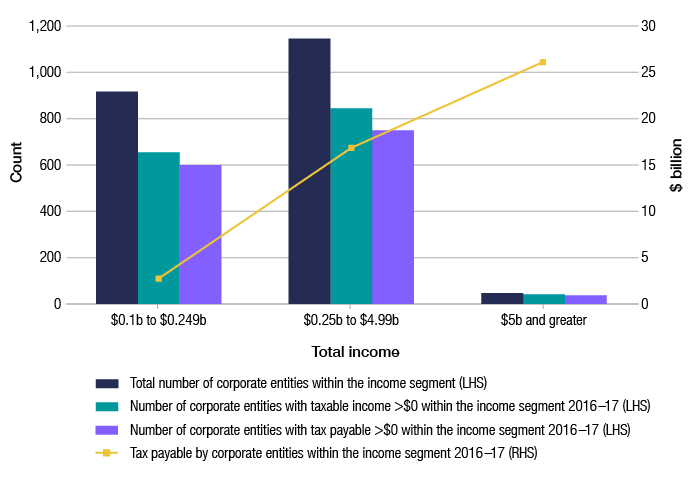 Entities in the population are grouped into three income range segments. This figure shows the number of corporate entities in each income range segment, the number with positive taxable income and tax payable amounts, and the amount of tax payable. In 2016–17, a small number of entities – representing about 2% of the population – were in the $5 billion or more income segment, and reported $26.1 billion of tax payable, or 57% of the total. The majority of corporate entities fell into the $0.25 billion to $4.99 billion income segment, and these entities reported tax payable of $16.9 billion, or 37% of the total. The remainder of the population fell within the lower income segment (of between $0.1 billion and $0.249 billion) but reported a relatively small amount of tax payable.