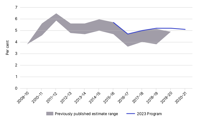 Figure 2: is a chart showing the net SG gap estimates from previously published years 2009-10 to 2020-21 – as outlined in Table 3.