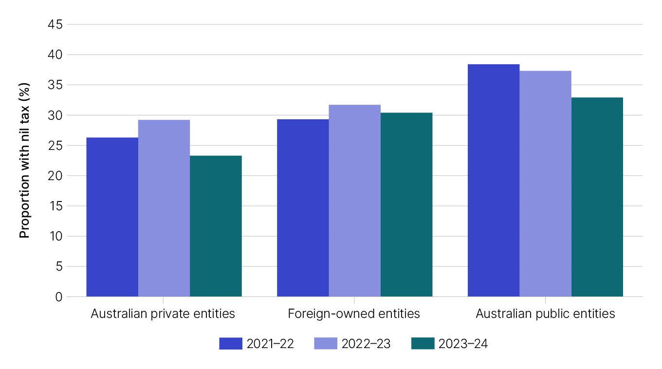 From 2021–22 to 2023–24, the proportion of entities with nil tax payable decreased for Australian private entities and Australian public entities. For foreign-owned entities the proportion remained broadly stable over the 3 years. 