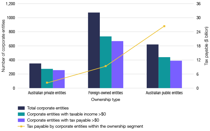 Entities in the population are grouped into three ownership segments. This figure shows the number of corporate entities in each ownership segment, the number with positive taxable income and tax payable amounts, and the amount of tax payable. In 2015–16, there were 350 Australian private entities, 1,073 foreign-owned entities and 620 Australian public entities. The Australian public entities make up 30% of the corporate transparency population, while accounting for 69% of the tax payable.