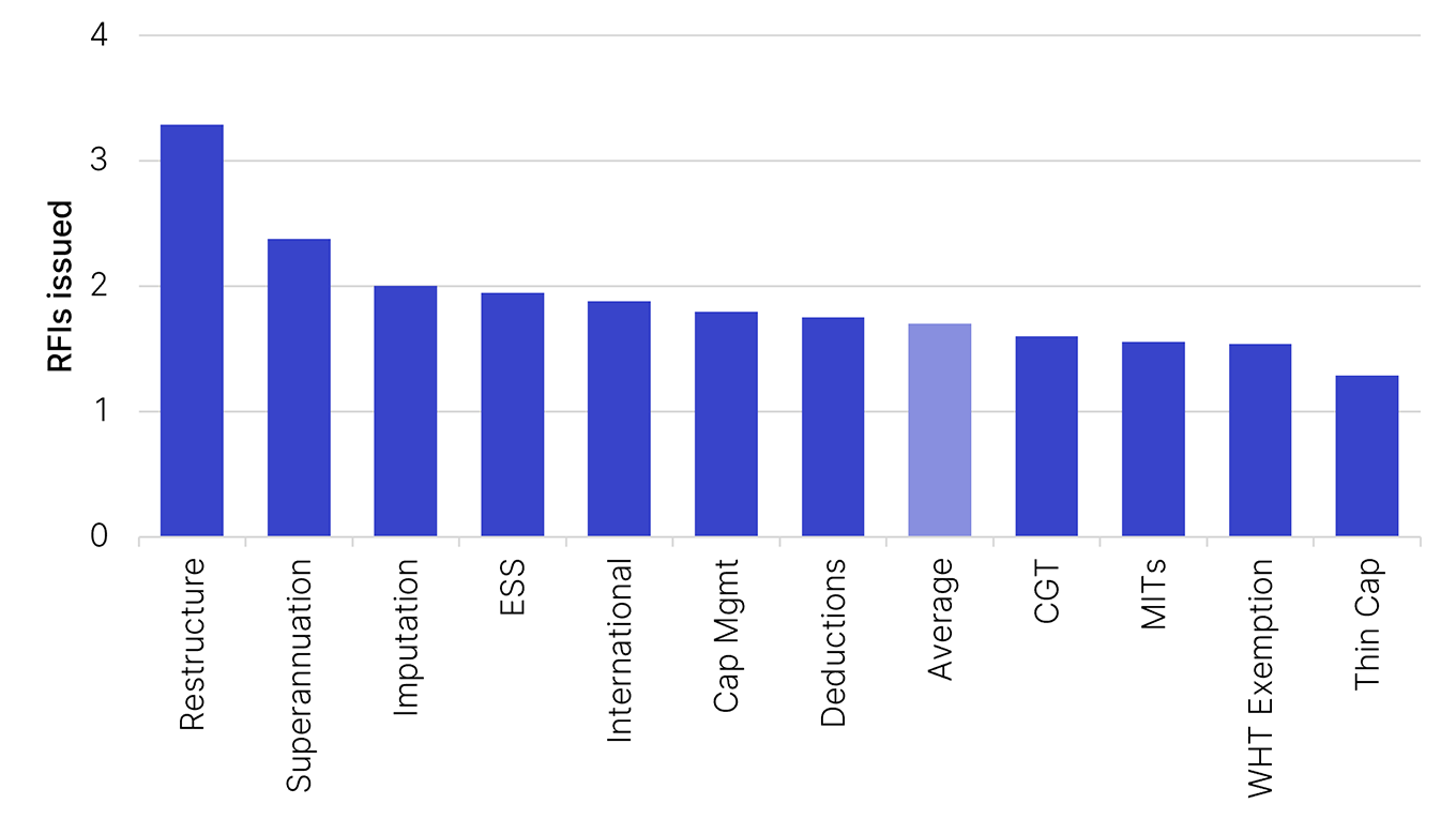 Average RFIs issued per topic for 12 topics. This data is displayed in Table 9 (linked below this image).