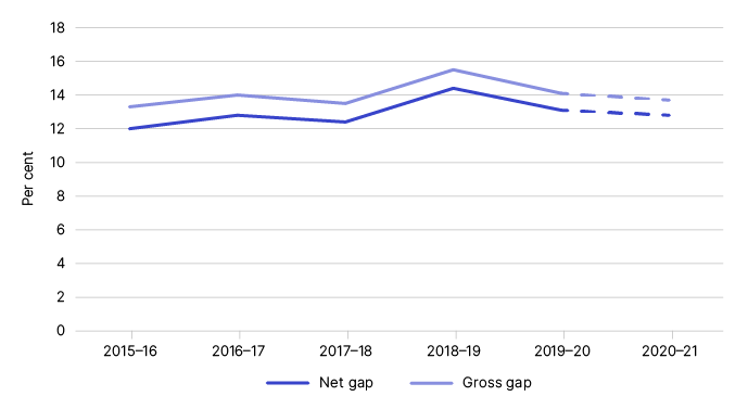Figure 1 shows the gross and net gap in percentage terms, as outlined in Table 1.