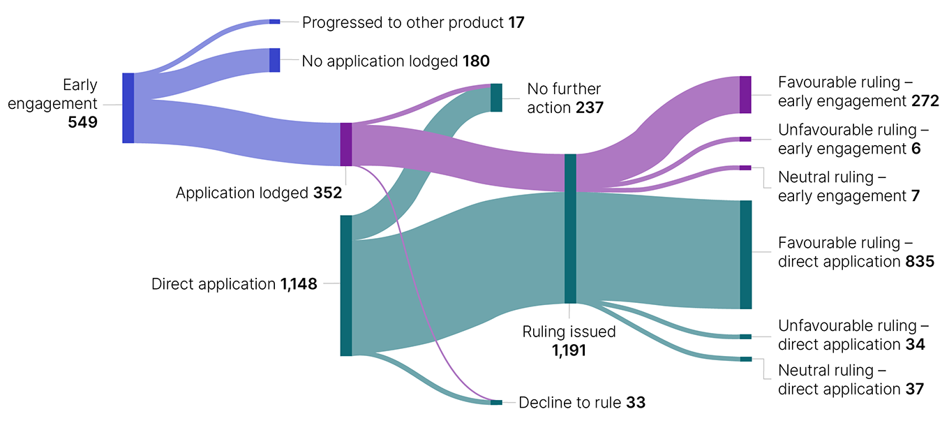 Pipeline of ruling requests and outcomes. Shows the number of each outcome for: early engagement requests;  early enagement request applications; direct ruling applications; direct rulings issued.  This data is displayed in Table 15 (linked under this image).