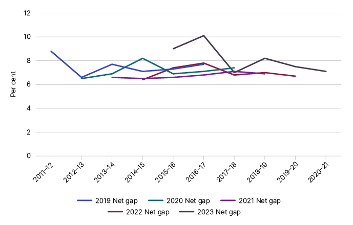 Figure 2 shows the net gap estimates from previously published years, as outlined in Table 4.