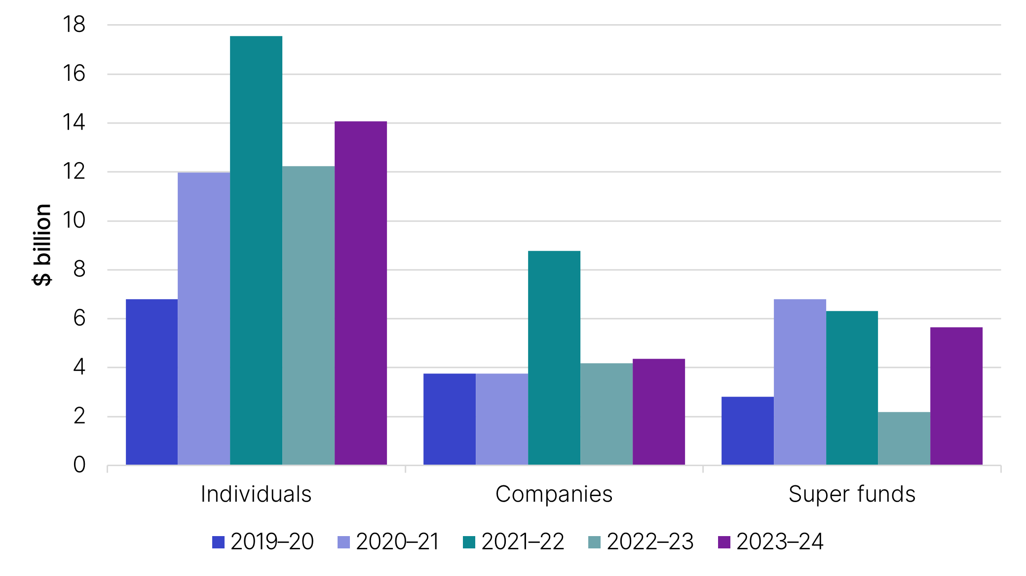 The chart includes data for individuals, companies and super funds. The link below will take you to the data behind this chart as well as similar data for the 2009–10 income year.