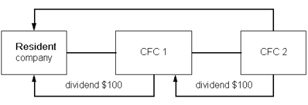 CFC 2 pays a dividend of $100 to CFC 1, which pays a dividend of $100 to the resident company. CFC 2 pays a dividend of $100 to CFC 1, which pays a dividend of $100 to the resident company.