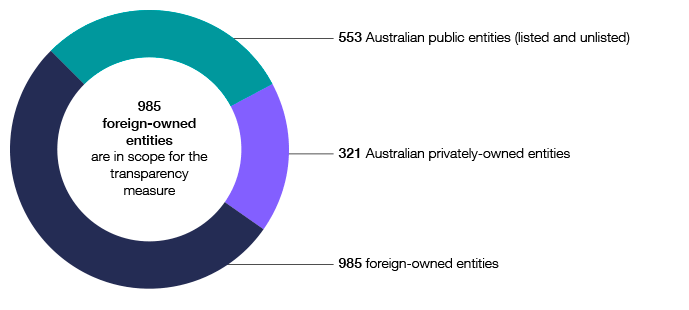 This chart provides a breakdown of Australian public, foreign-owned and Australian private entities that are in the corporate transparency population.