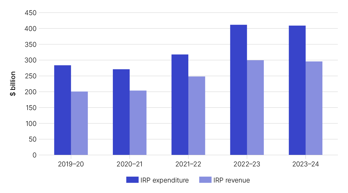 Detailed Table 3 data on data.gov.au showing that in 2023–24 both IRP expenditure and revenue decreased slightly compared to 2022–23.
