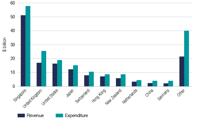 Tax stats chart 14