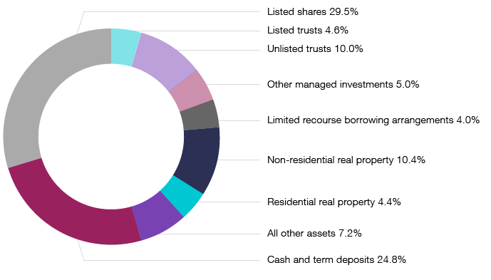 Doughnut chart showing the 2016 SMSF asset allocations:
Listed shares 29.5%, Listed trusts 4.6%, Unlisted trusts 10.0%, Other managed investments 5.0%, Limited recourse borrowing arrangements 4.0%, Non-residential real property 10.4%, Residential real property 4.4%, All other assets 7.2% and Cash and term deposits 24.8%.