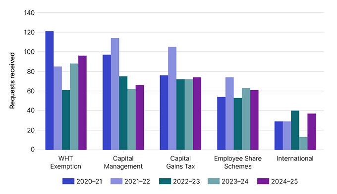 Number of requests received for top 5 topics, being WHT exemption, Capital Management, Capital Gains Tax, Employee Share Schemes and International. Shows years 2020-21, 2021-22, 2022-23, 2023- 24 and 2024-25. This data is displayed in Table 3.