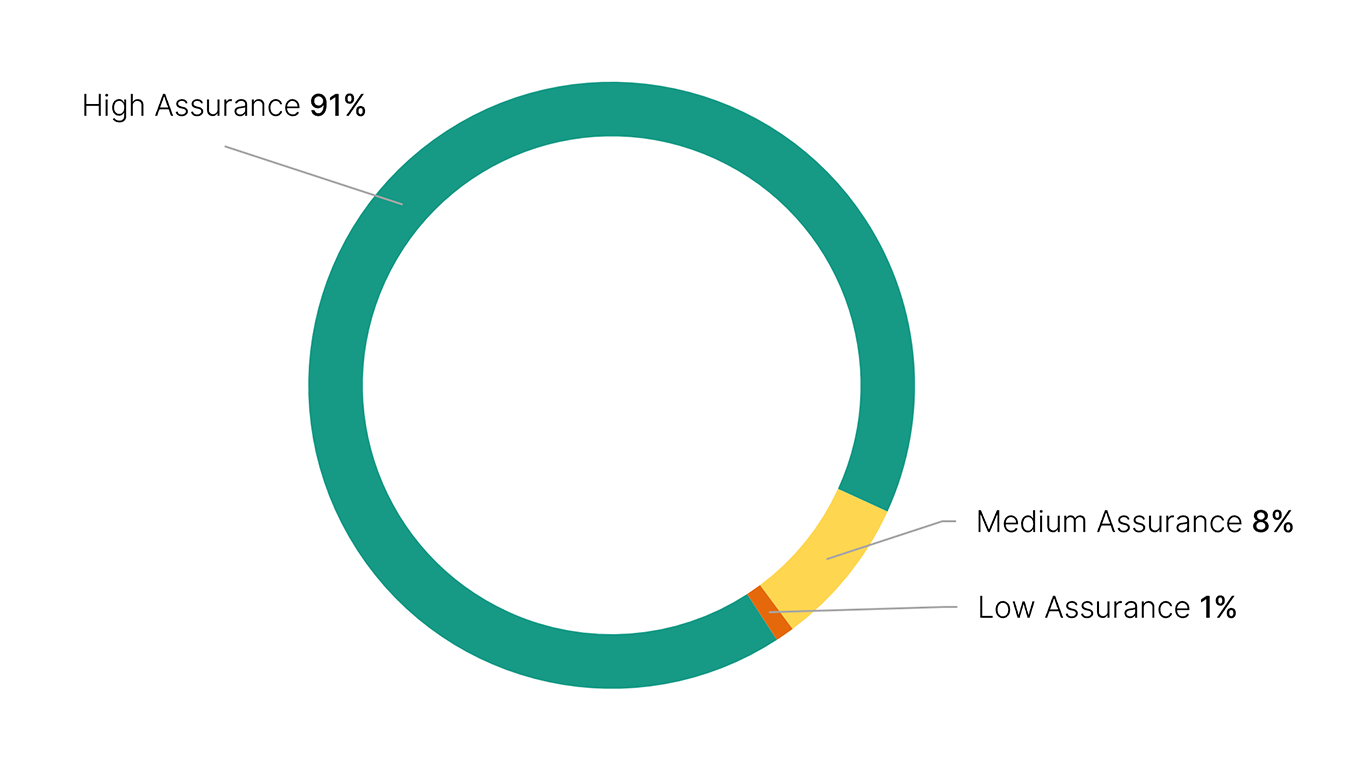 Pie chart showing high alignment 91%, medium alignment 8%, low alignment 1%.