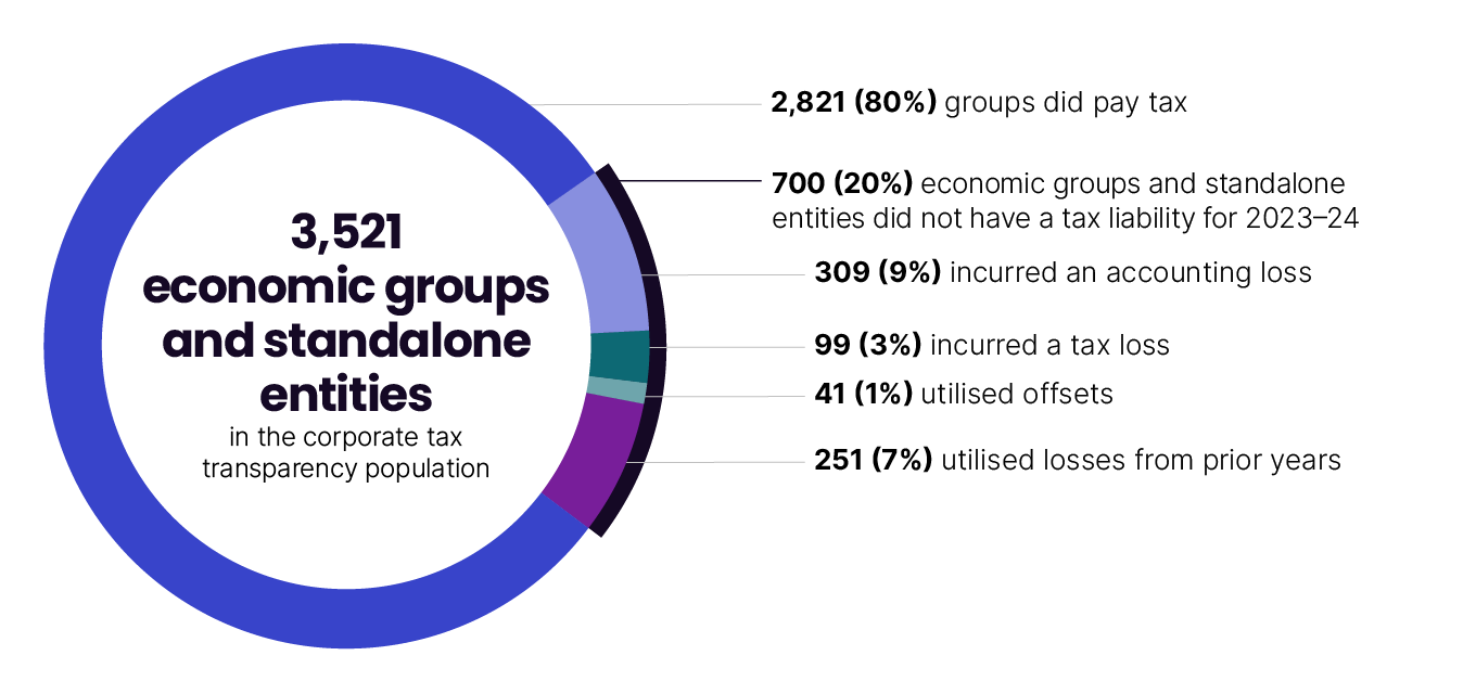 In 2023–24, there were 3,521 economic groups and standalone entities in the corporation tax transparency population. Of these, 2,821 (80%) groups did pay tax and 700 (20%) economic groups and standalone entities did not have a tax liability for 2023–24. Of those who did not pay tax, 309 (9%) incurred an accounting loss, 99 (3%) incurred tax losses, 41 (1%) utilised offsets and 251 (7%) utilised losses from prior years. 