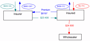 Flowchart - Cash settlement - GST-free supply