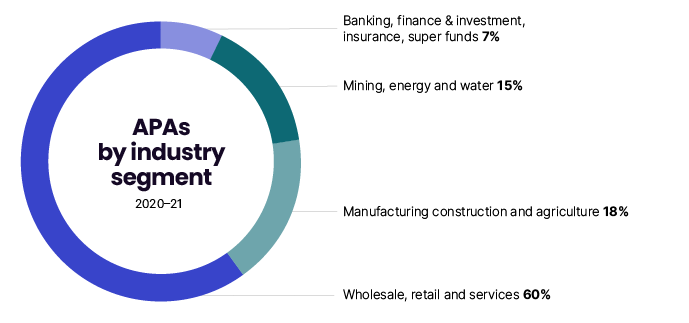 60% wholesale, retail and services; 18% manufacturing, construction and agriculture; 15% mining, energy and water; 7% banking, finance & investment, insurance, super funds.