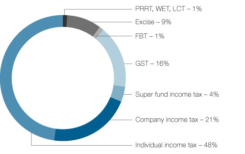 Figure 3. Taxation liabilities by source, 2011–12 income year 