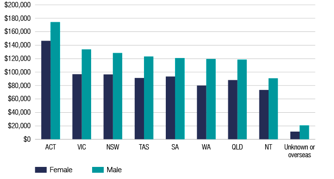 Tax stats chart 12