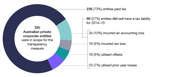 This graph shows, for private corporate entities only, those that paid tax, those that did not have a tax liability and those that used losses or offsets.