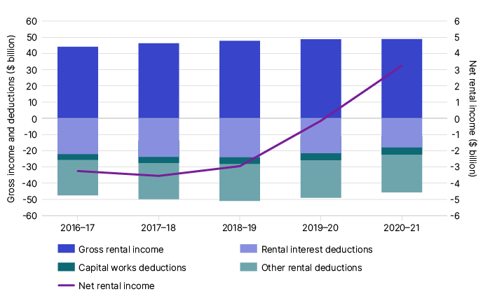 Chart 10 shows rental income and deduction items, as well as net rental income, for individuals over the last 5 income years. The link below will take you to the data behind this chart as well as similar data back to the 2009–10 income year.