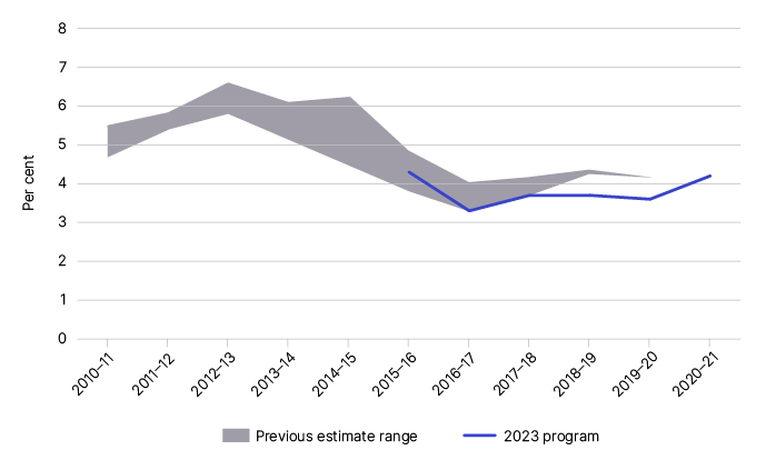 Figure 2 is a chart showing the net large corporate groups tax gap estimates of 2010-11 to 2020-21 years from previously published years – as outlined in Table 4.