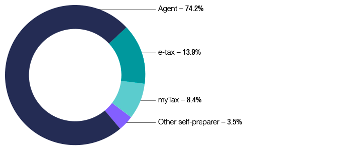 Tax stats chart 04