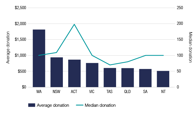 Chart 11 shows the average and median deduction of individuals for gifts or donations, by state or territory, for the 2019–20 income year. The link below will take you to the data behind this chart as well as similar data back to the 2009–10 income year.